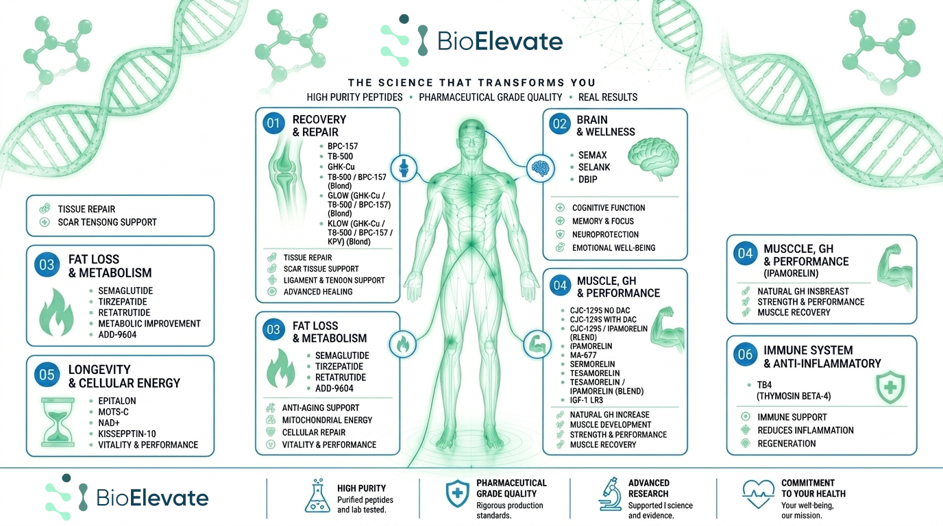 BioElevate infographic