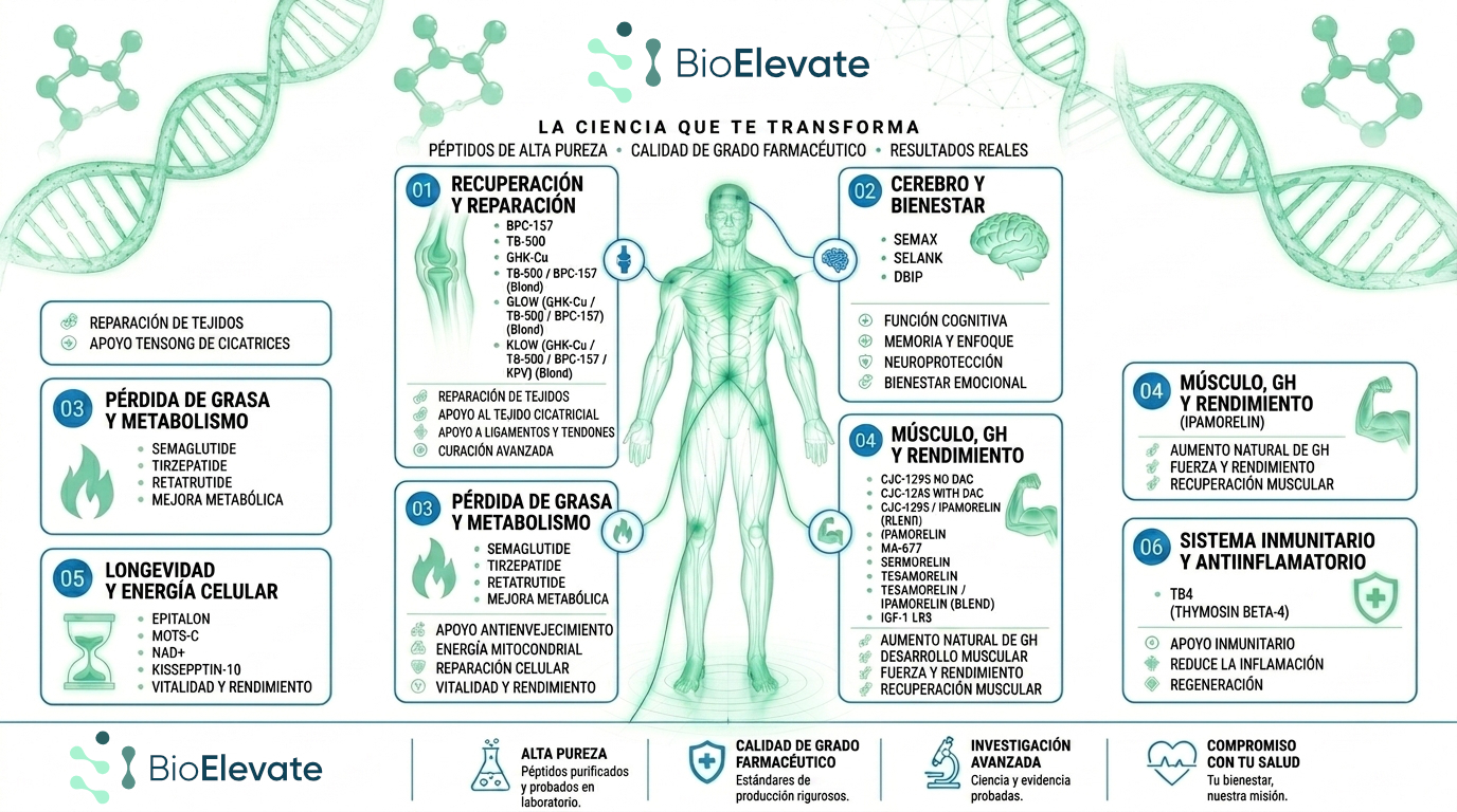 Infografia de BioElevate